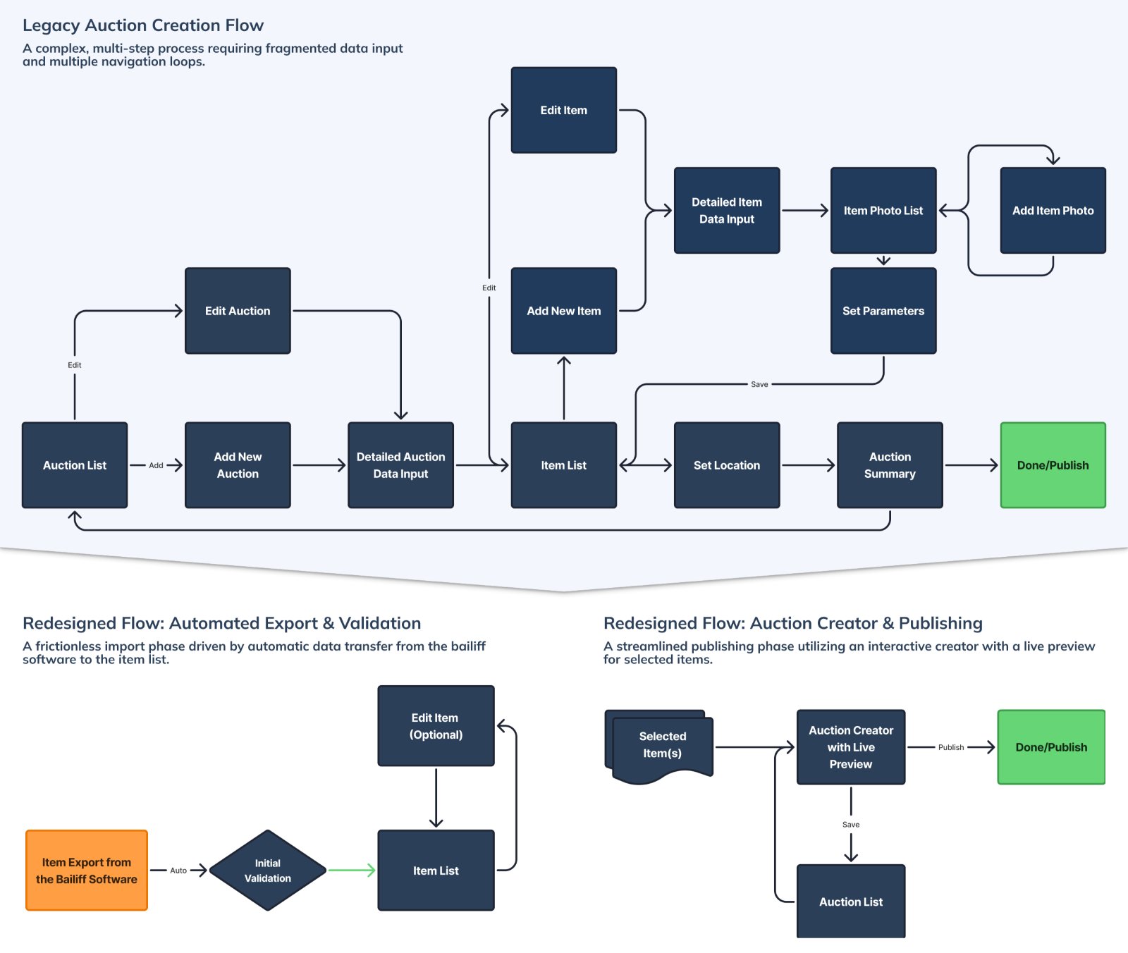 Old auction creation flow versus redesigned flow: automated export, validation and creator with live preview